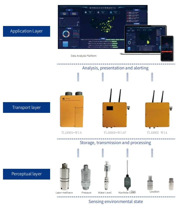 Gas Alarm System for Underground Spaces Methane Gas Monitor System Pipeline Gas Solution